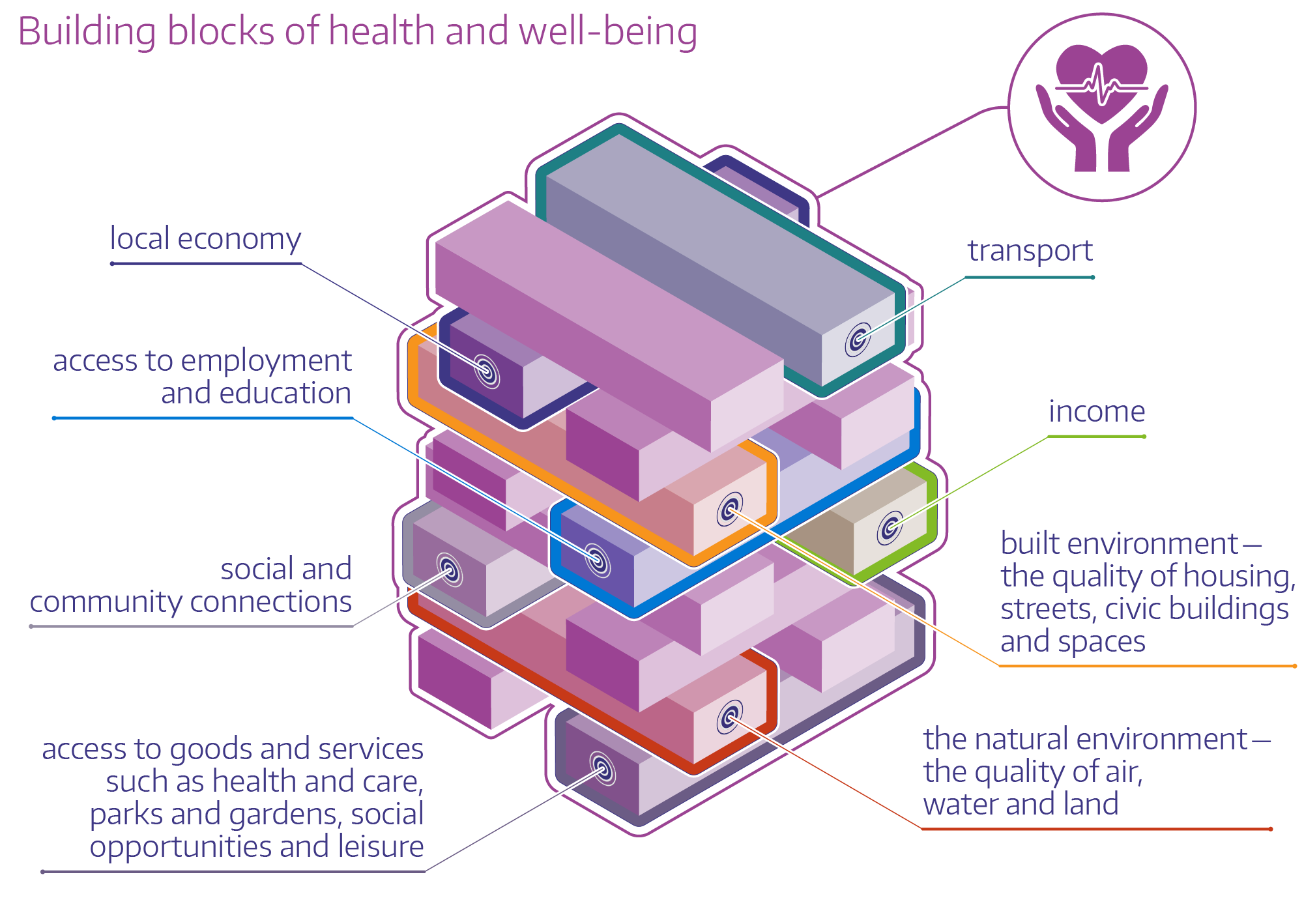 The various elements that work as building blocks for health and wellbeing include local economy, access to employment and education, social and community connections, access to goods and services, transport, income, built environment and the natural environment